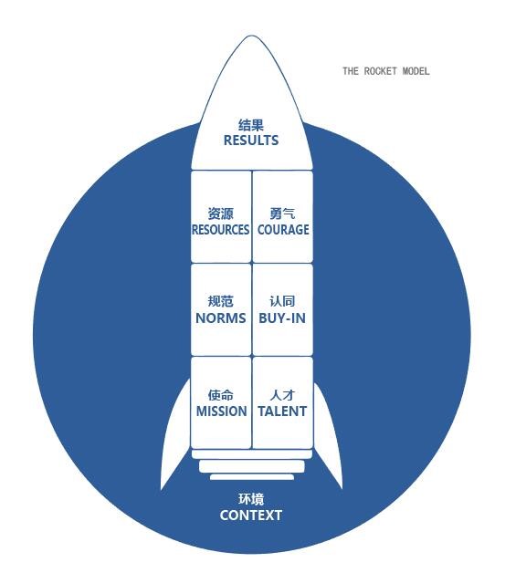 打造高绩效团队——火箭模型